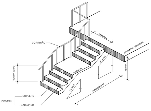 Ajuda, Sobre os componentes do lance da escada